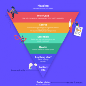 How to compose a press release- inverted pyramid structure